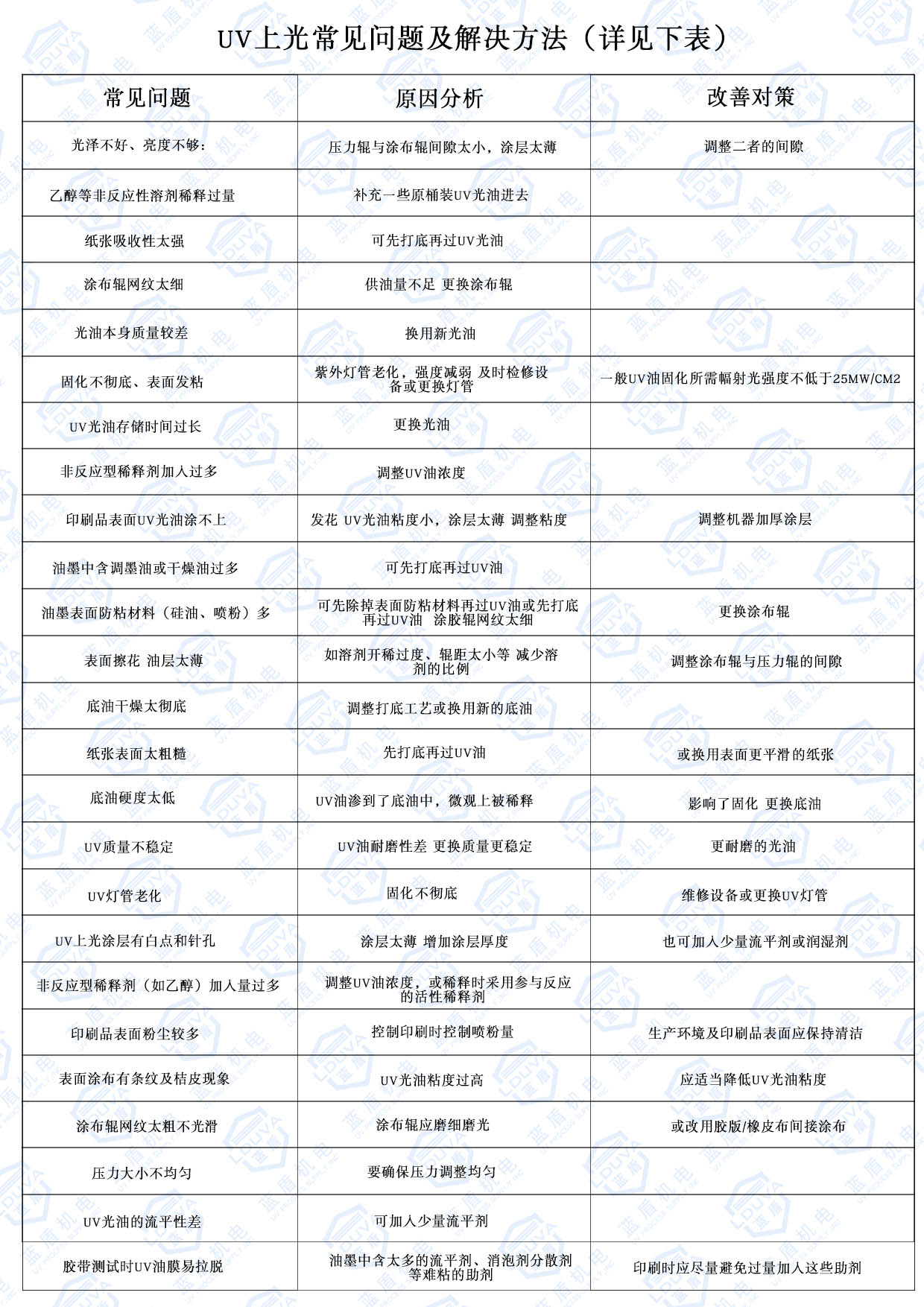 UV上光常見問題及解決方法(詳見下表)1.jpg
